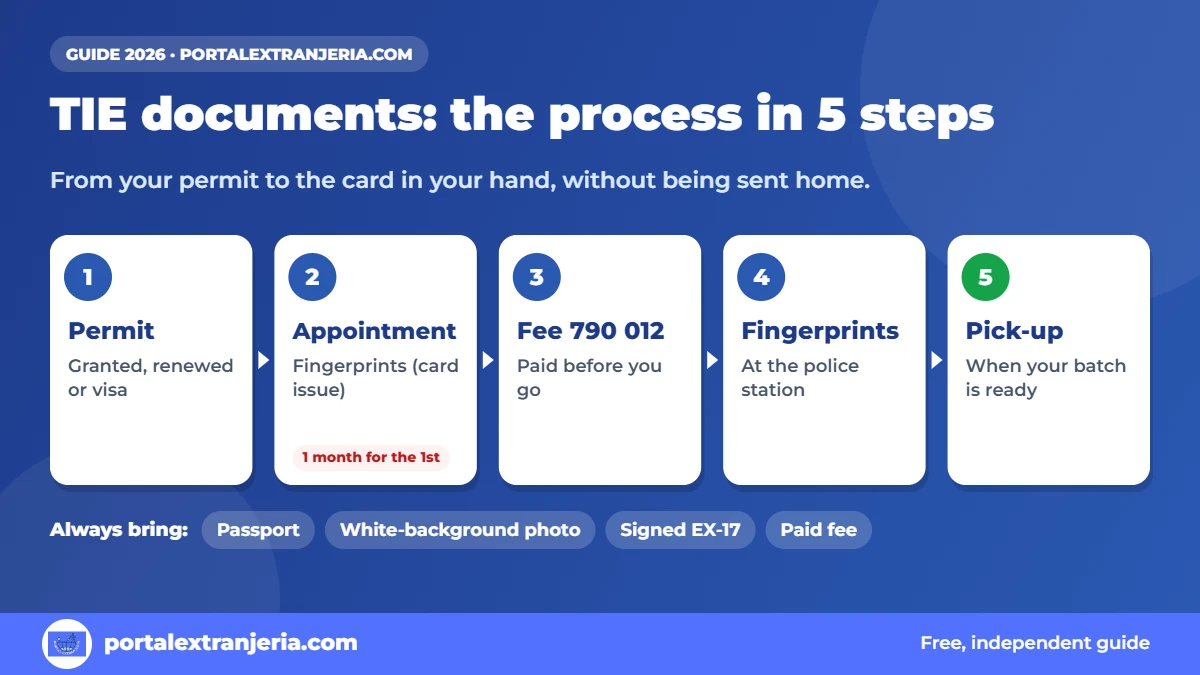 TIE documents: 5-step process from permit to card pick-up in Spain