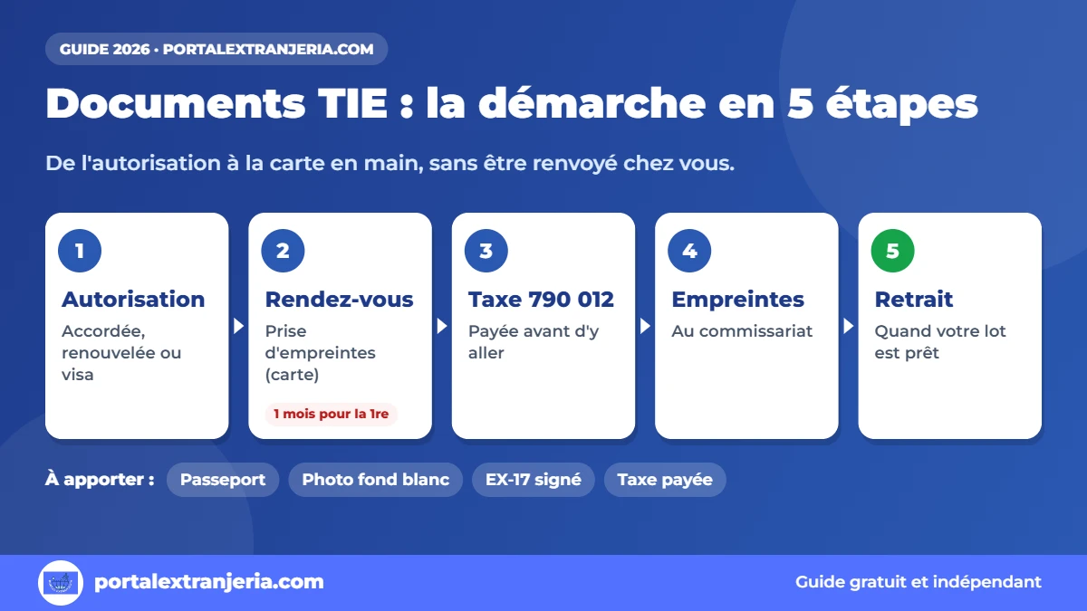 Documents TIE : démarche en 5 étapes, de l'autorisation au retrait de la carte