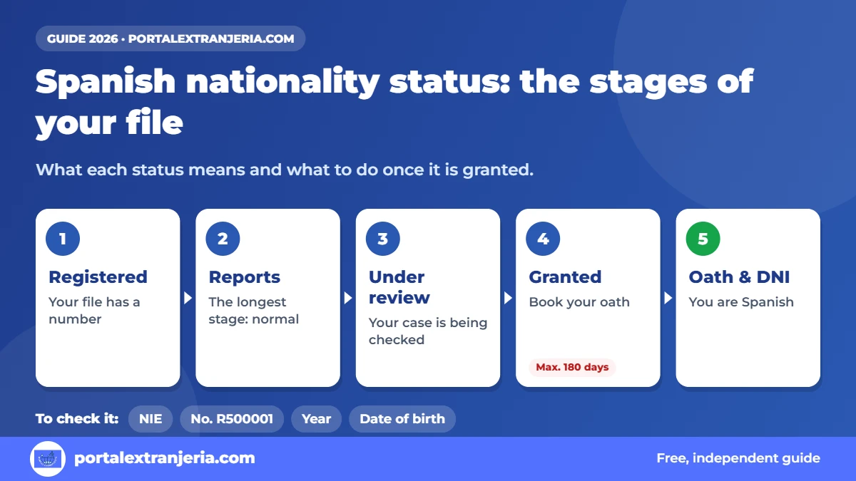 Spanish nationality status: stages of the application, from registered to oath and DNI