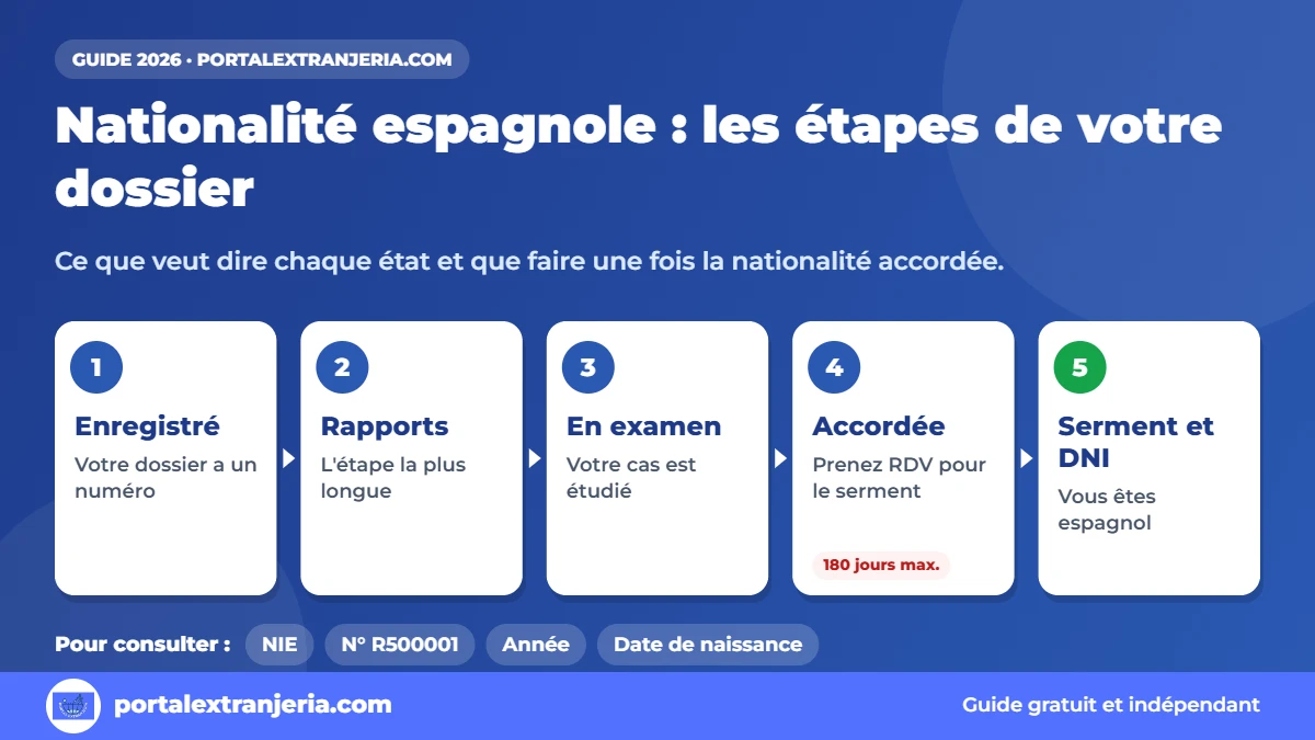 Statut de la nationalité espagnole : étapes du dossier, de l'enregistrement au serment
