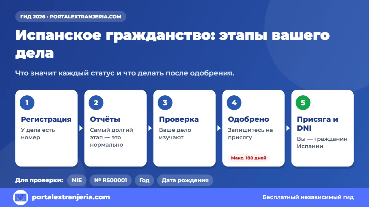 Статус испанского гражданства: этапы дела от регистрации до присяги и DNI