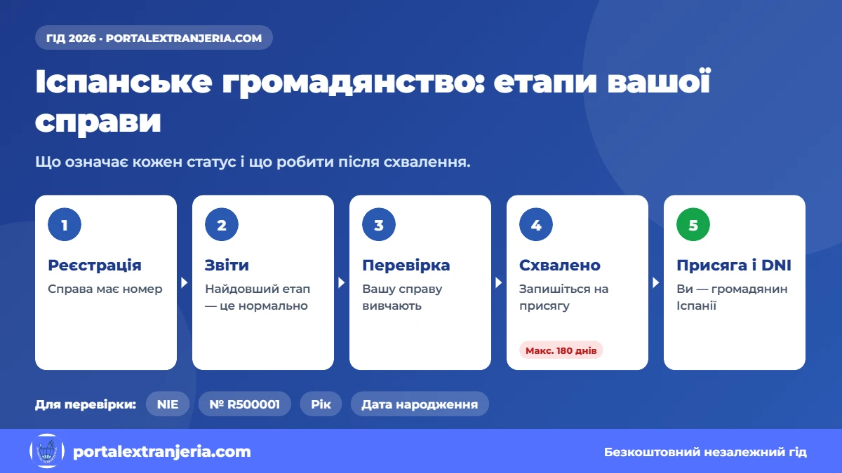 Статус іспанського громадянства: етапи справи від реєстрації до присяги та DNI