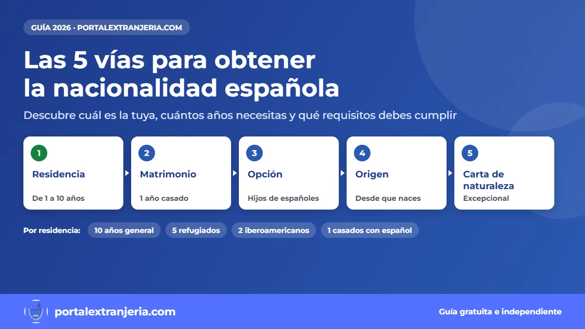 Nacionalidad española por residencia y las otras vías: matrimonio, opción, origen y carta de naturaleza